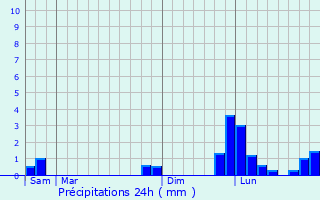 Graphique des précipitations prvues pour Saint-Jouan-des-Gurets