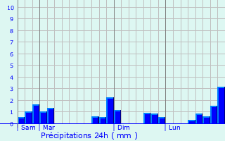 Graphique des précipitations prvues pour Saint-Pierre-Chrignat