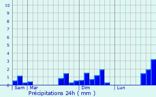 Graphique des précipitations prvues pour Langeais