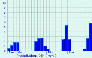 Graphique des précipitations prvues pour La Baroche-sous-Luc