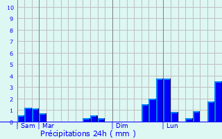 Graphique des précipitations prvues pour Neuffontaines