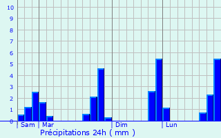 Graphique des précipitations prvues pour Javen