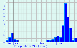 Graphique des précipitations prvues pour Saint-Genis-Pouilly