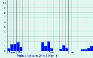 Graphique des précipitations prvues pour Malleret-Boussac