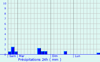 Graphique des précipitations prvues pour Beyren-ls-Sierck