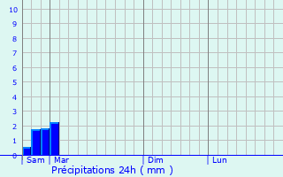 Graphique des précipitations prvues pour Pieszyce