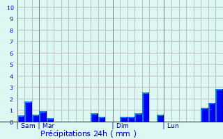 Graphique des précipitations prvues pour Lussault-sur-Loire