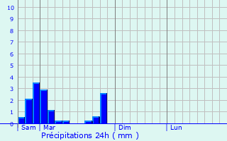 Graphique des précipitations prvues pour Marolles-sous-Lignires