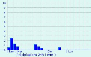 Graphique des précipitations prvues pour Montenach