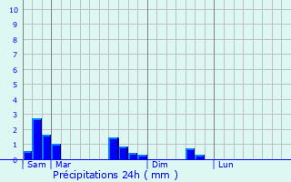 Graphique des précipitations prvues pour Launstroff