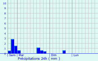 Graphique des précipitations prvues pour Oudrenne