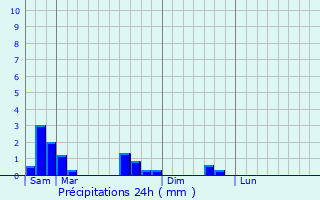 Graphique des précipitations prvues pour Waldwisse