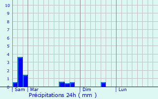 Graphique des précipitations prvues pour Vaux