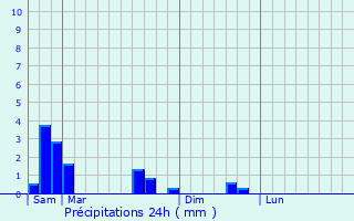 Graphique des précipitations prvues pour Colmen