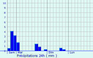 Graphique des précipitations prvues pour Filstroff