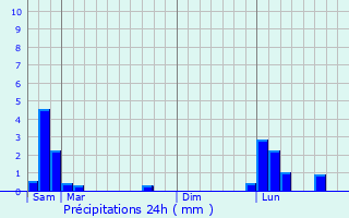 Graphique des précipitations prvues pour Jaunac