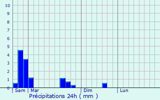 Graphique des précipitations prvues pour Burtoncourt