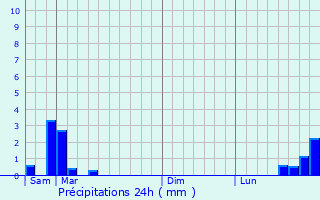 Graphique des précipitations prvues pour Saint-Germain-de-Grave