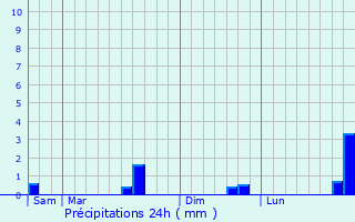 Graphique des précipitations prvues pour Ledinghem