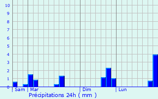 Graphique des précipitations prvues pour Fontaine-ls-Hermans
