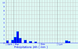 Graphique des précipitations prvues pour Farges-ls-Chalon