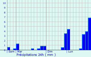 Graphique des précipitations prvues pour Cormeilles-en-Parisis