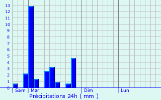 Graphique des précipitations prvues pour Barisal