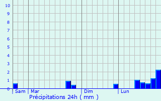 Graphique des précipitations prvues pour Saint-Jean-Delnous