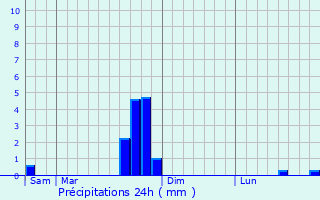 Graphique des précipitations prvues pour Thoras