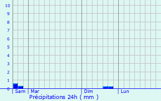 Graphique des précipitations prvues pour Critot