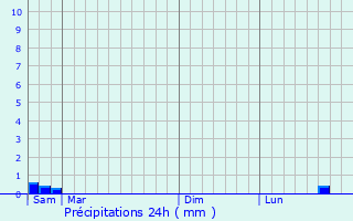 Graphique des précipitations prvues pour Fresnes-Tilloloy