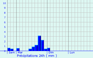 Graphique des précipitations prvues pour Dompierre-sur-Chalaronne