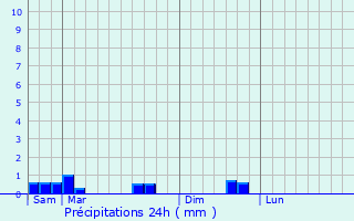 Graphique des précipitations prvues pour Creste