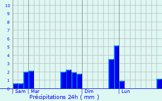 Graphique des précipitations prvues pour Neuilly-sur-Eure
