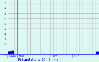 Graphique des précipitations prvues pour Leury