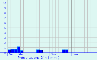 Graphique des précipitations prvues pour Ludesse