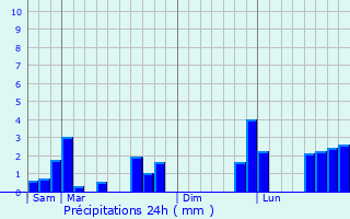 Graphique des précipitations prvues pour Le Me-sur-Seine