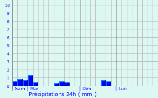 Graphique des précipitations prvues pour Saint-Saturnin
