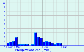 Graphique des précipitations prvues pour Saint-Jeures
