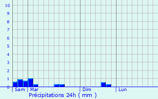 Graphique des précipitations prvues pour Saint-Pierre-le-Chastel
