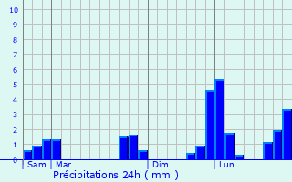 Graphique des précipitations prvues pour Saint-Aubin-d