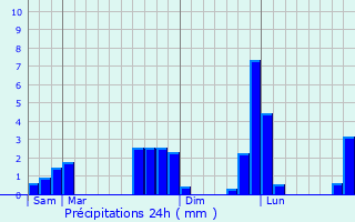 Graphique des précipitations prvues pour Juvigny-sur-Orne