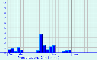 Graphique des précipitations prvues pour Les Roches-de-Condrieu