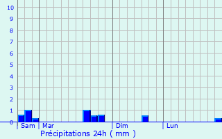 Graphique des précipitations prvues pour Zoufftgen