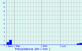 Graphique des précipitations prvues pour Taillefontaine