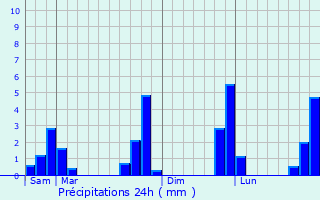Graphique des précipitations prvues pour Montreuil-des-Landes
