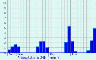 Graphique des précipitations prvues pour Saint-Bmer-les-Forges