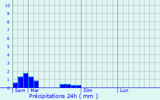 Graphique des précipitations prvues pour Bsingrand