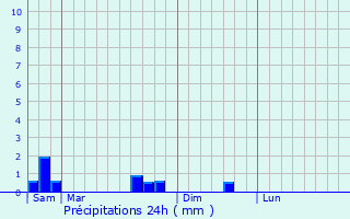 Graphique des précipitations prvues pour Manom