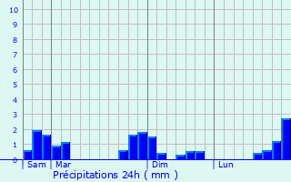 Graphique des précipitations prvues pour La Brionne